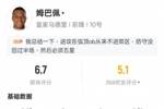 姆巴佩本场比赛数据：0射正2过人成功2关键传球，评分6.7